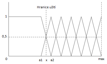 Fuzzy množiny použité pro vlastnosti dat